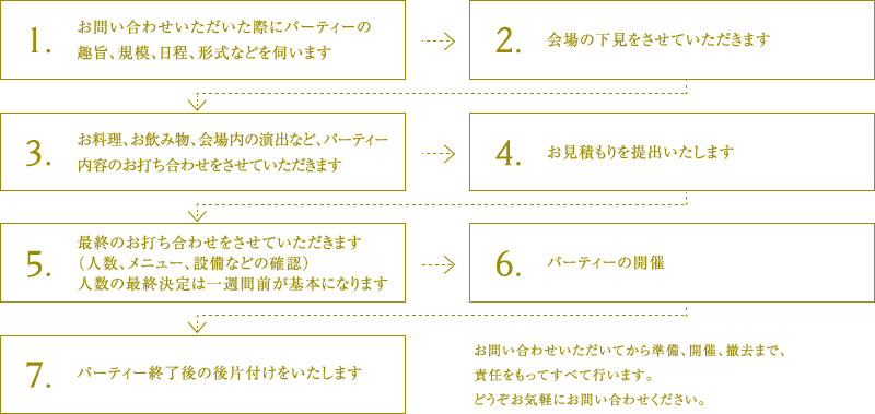 ケータリングパーティーご利用の流れ図表