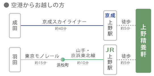 空港からお越しの方