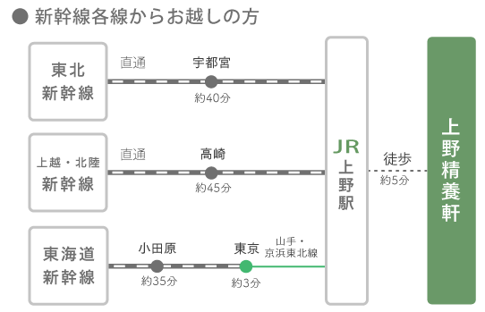 新幹線各線からお越しの方